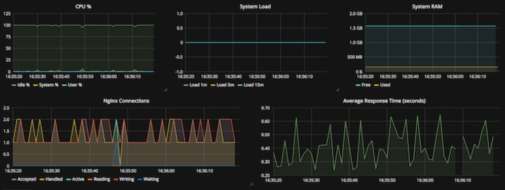 Grafana dashboard for complete Nginx monitoring using Collectd and InfluxDB.