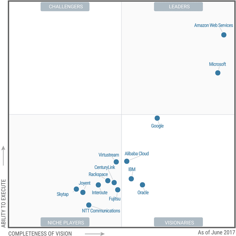 Gartner's Magic Quadrants for Infrastructure-as-a-service for 2017.