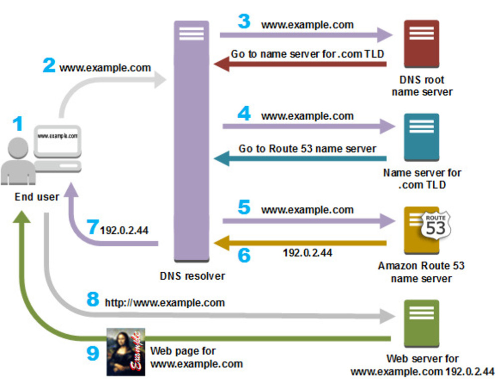 How DNS works for your website